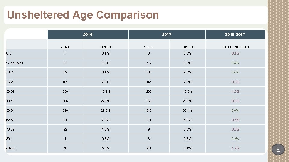 Unsheltered Age Comparison 2016 2017 2016 -2017 Count Percent Difference 0 -5 1 0.