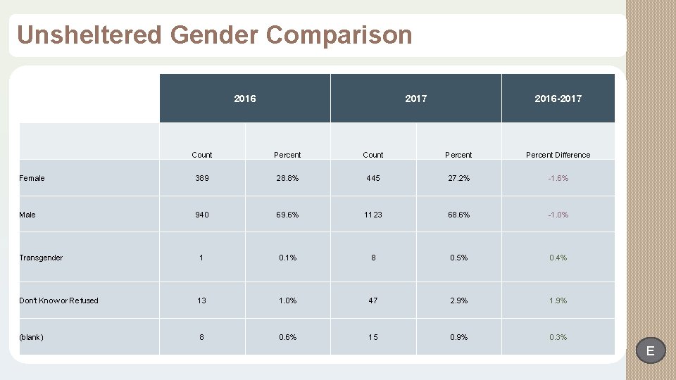 Unsheltered Gender Comparison 2016 2017 2016 -2017 Count Percent Difference Female 389 28. 8%