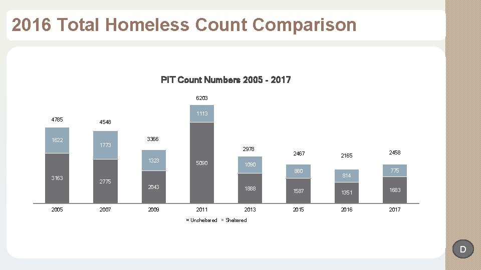 2016 Total Homeless Count Comparison PIT Count Numbers 2005 - 2017 6203 1113 4785