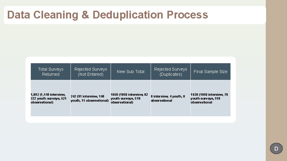 Data Cleaning & Deduplication Process Total Surveys Returned Rejected Surveys (Not Entered) New Sub
