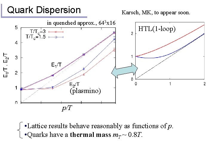 Quark Dispersion in quenched approx. , 643 x 16 Karsch, MK, to appear soon.