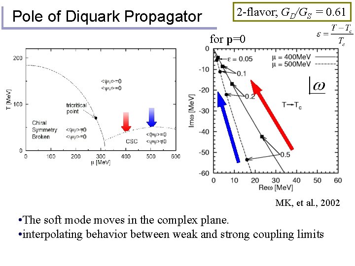 Pole of Diquark Propagator 2 -flavor; GD/GS = 0. 61 for p=0 MK, et