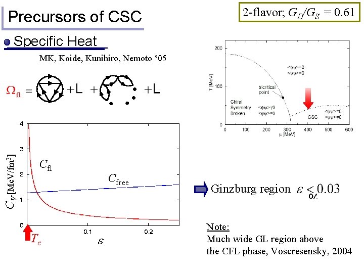 Precursors of CSC 2 -flavor; GD/GS = 0. 61 Specific Heat CV [Me. V/fm