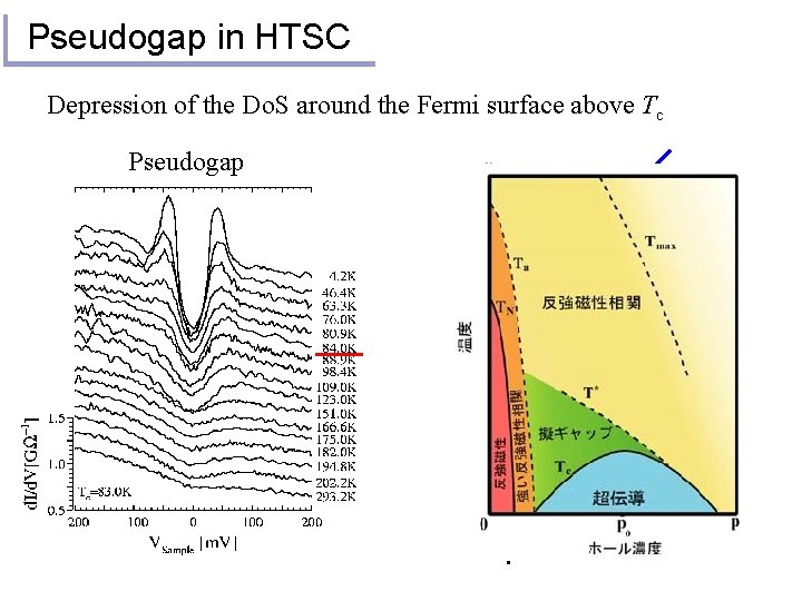 Pseudogap in HTSC Depression of the Do. S around the Fermi surface above Tc