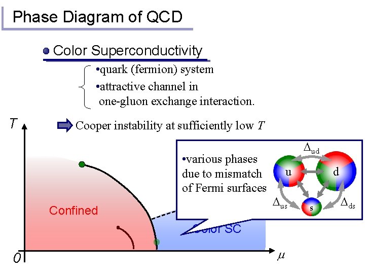 Phase Diagram of QCD Color Superconductivity • quark (fermion) system • attractive channel in