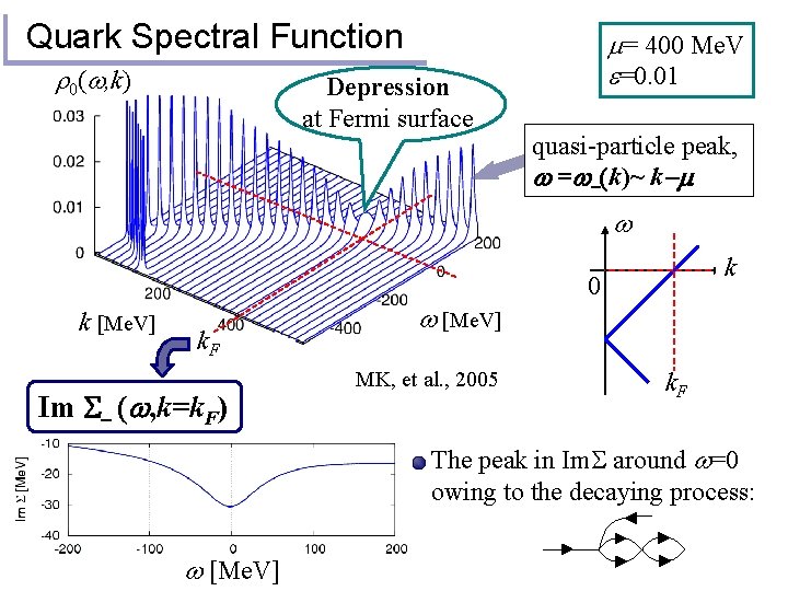 Quark Spectral Function r 0(w, k) Depression at Fermi surface m= 400 Me. V