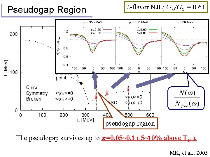 Pseudogap Region 2 -flavor NJL; GD/GS = 0. 61 pseudogap region The pseudogap survives