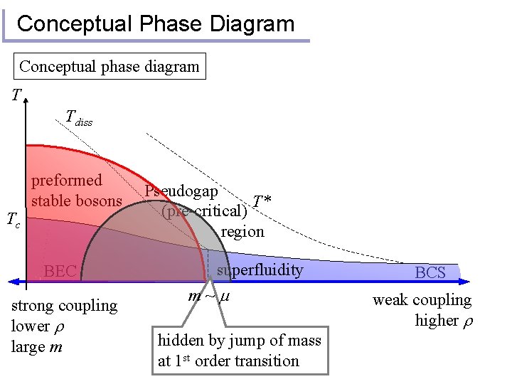 Conceptual Phase Diagram Conceptual phase diagram T Tdiss Tc preformed stable bosons BEC strong