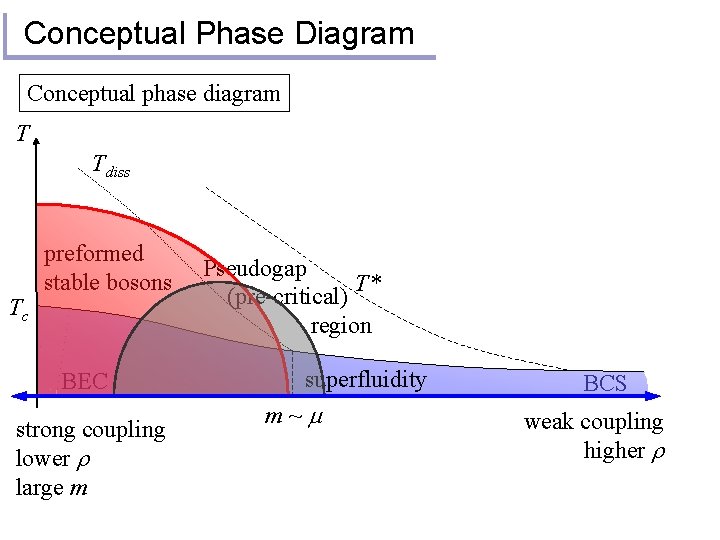 Conceptual Phase Diagram Conceptual phase diagram T Tdiss Tc preformed stable bosons BEC strong