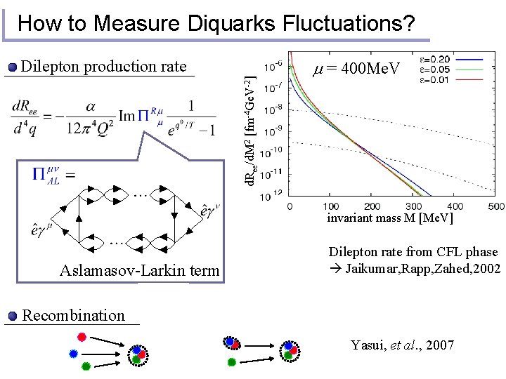 How to Measure Diquarks Fluctuations? d. Ree/d. M 2 [fm-4 Ge. V-2] Dilepton production