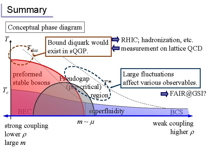 Summary Conceptual phase diagram T Tdiss Tc Bound diquark would exist in s. QGP.