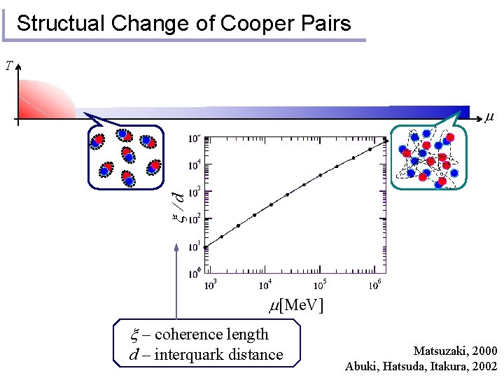 Structual Change of Cooper Pairs T x/d m m[Me. V] x – coherence length