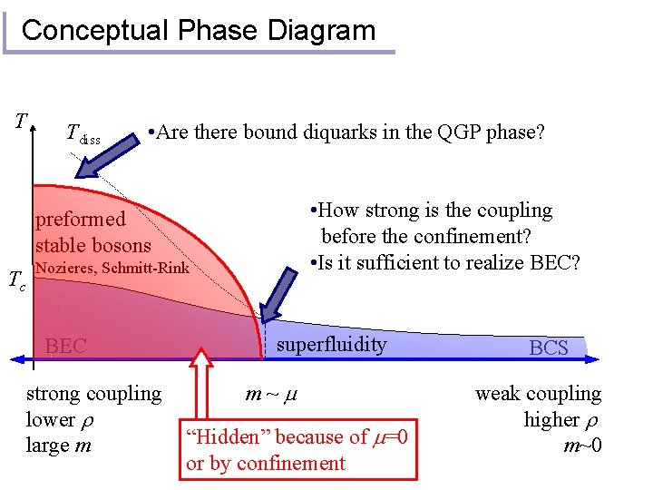 Conceptual Phase Diagram T Tdiss • Are there bound diquarks in the QGP phase?