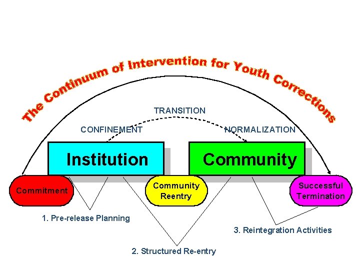 TRANSITION CONFINEMENT NORMALIZATION Institution Commitment Community Reentry Successful Termination 1. Pre-release Planning 3. Reintegration