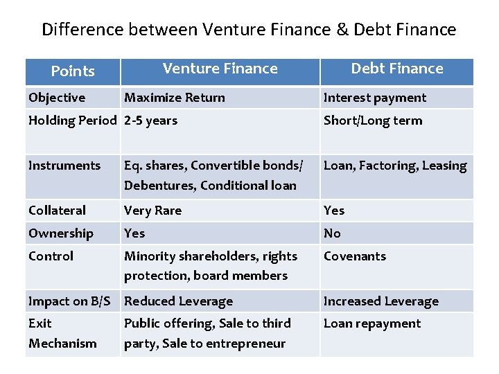 Difference between Venture Finance & Debt Finance Venture Finance Points Objective Maximize Return Debt