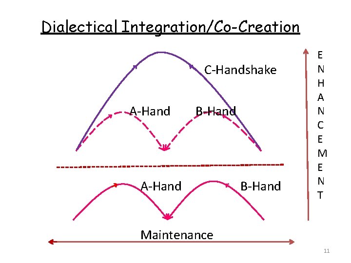 Dialectical Integration/Co-Creation C-Handshake A-Hand B-Hand A-Hand B-Hand E N H A N C E