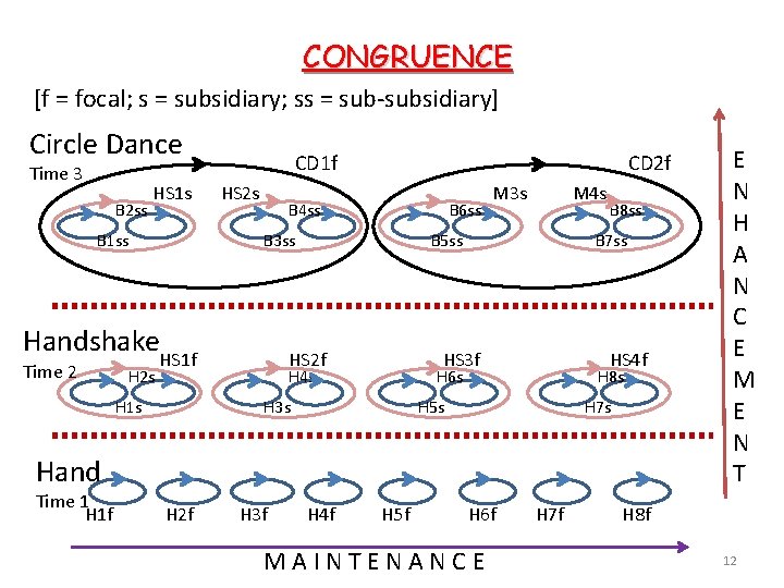 CONGRUENCE [f = focal; s = subsidiary; ss = sub-subsidiary] Circle Dance Time 3