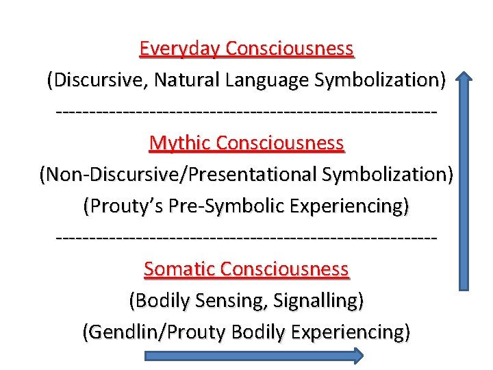 Everyday Consciousness (Discursive, Natural Language Symbolization) ----------------------------Mythic Consciousness (Non-Discursive/Presentational Symbolization) (Prouty’s Pre-Symbolic Experiencing) ----------------------------Somatic