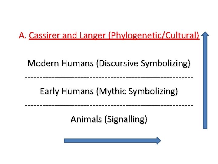 A. Cassirer and Langer (Phylogenetic/Cultural) Modern Humans (Discursive Symbolizing) ----------------------------Early Humans (Mythic Symbolizing) ----------------------------Animals