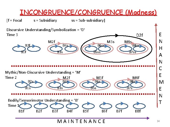INCONGRUENCE/CONGRUENCE (Madness) [f = Focal s = Subsidiary ss = Sub-subsidiary] Discursive Understanding/Symbolization =