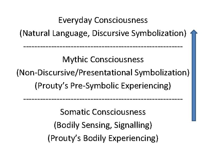 Everyday Consciousness (Natural Language, Discursive Symbolization) ----------------------------Mythic Consciousness (Non-Discursive/Presentational Symbolization) (Prouty’s Pre-Symbolic Experiencing) ----------------------------Somatic