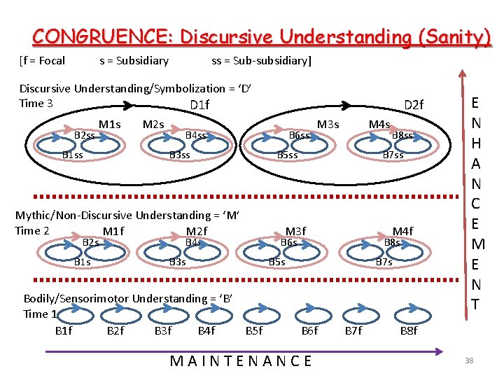 CONGRUENCE: Discursive Understanding (Sanity) [f = Focal s = Subsidiary ss = Sub-subsidiary] Discursive