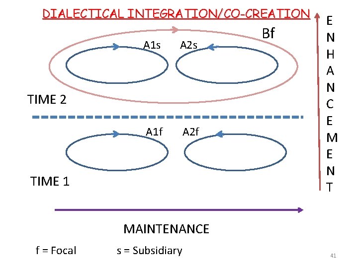 DIALECTICAL INTEGRATION/CO-CREATION A 1 s A 2 s A 1 f A 2 f