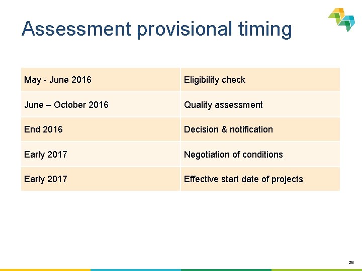 Assessment provisional timing May - June 2016 Eligibility check June – October 2016 Quality