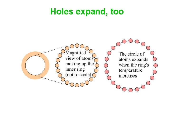 Holes expand, too 
