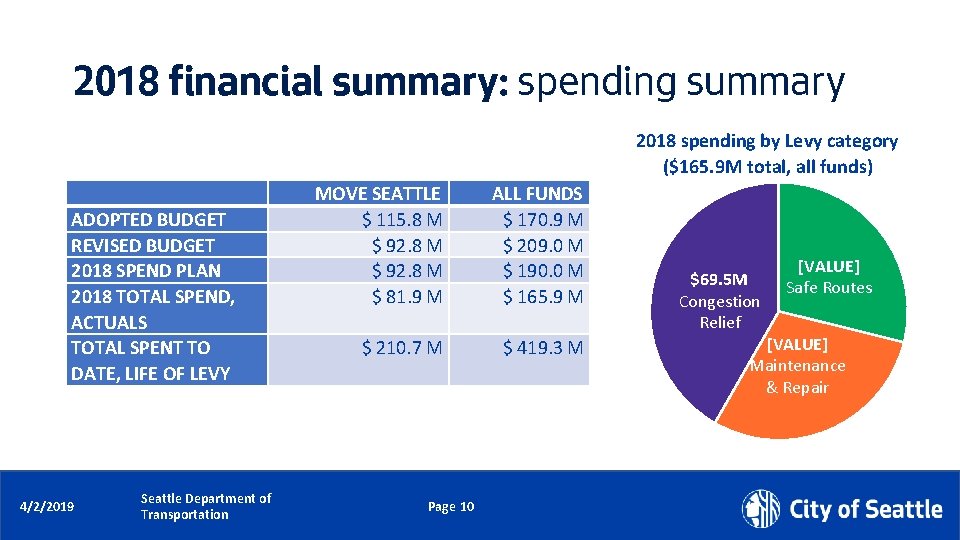 2018 financial summary: spending summary 2018 spending by Levy category ($165. 9 M total,