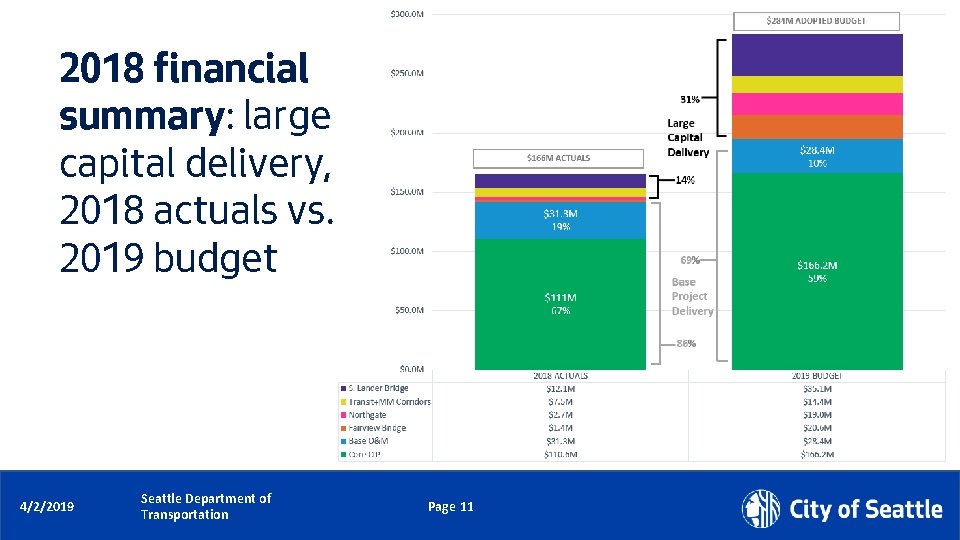 2018 financial summary: large capital delivery, 2018 actuals vs. 2019 budget Date (xx/xx/xxxx) 4/2/2019