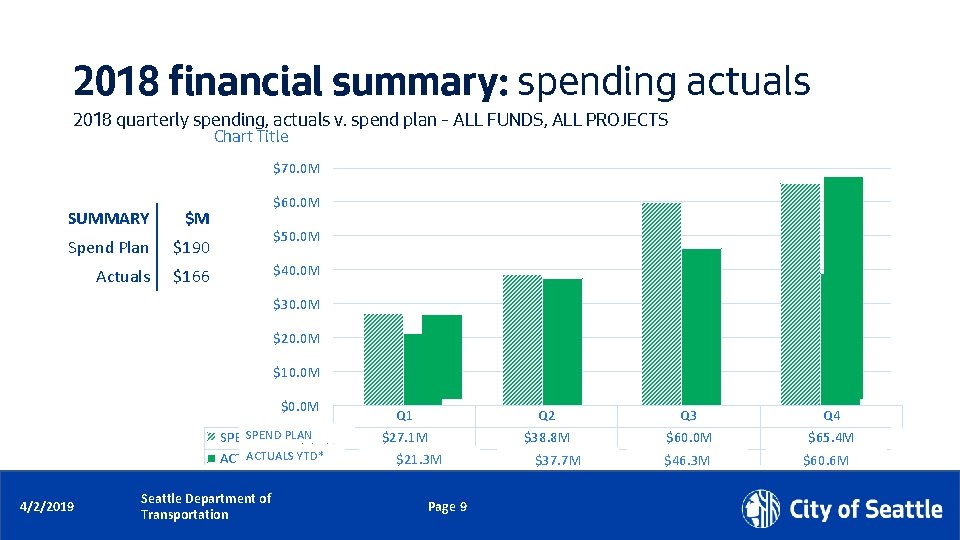 2018 financial summary: spending actuals 2018 quarterly spending, actuals v. spend plan – ALL