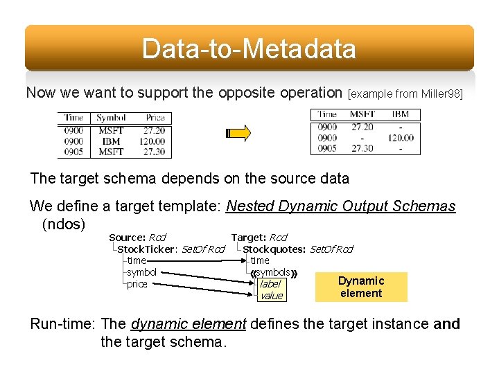Data-to-Metadata Now we want to support the opposite operation [example from Miller 98] The