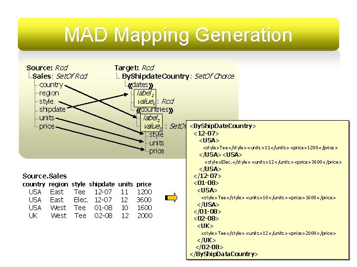 MAD Mapping Generation Target: Rcd By. Shipdate. Country: Set. Of Choice dates Source: Rcd