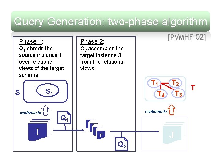 Query Generation: two-phase algorithm [PVMHF 02] Phase 1: Phase 2: Q 1 shreds the