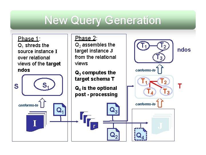 New Query Generation Phase 2: Phase 1: Q 1 shreds the source instance I