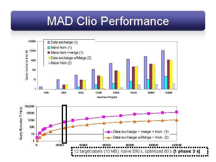 MAD Clio Performance 12 target labels (10 MB): naïve 590 s, optimized 80 s