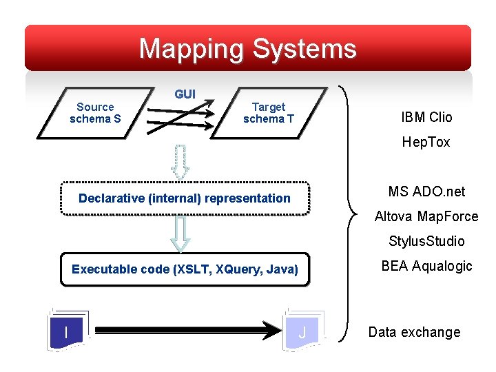 Mapping Systems Source schema S GUI Target schema T IBM Clio Hep. Tox MS