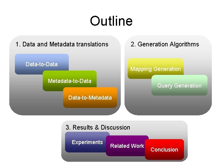 Outline 1. Data and Metadata translations 2. Generation Algorithms Data-to-Data Mapping Generation Metadata-to-Data Query