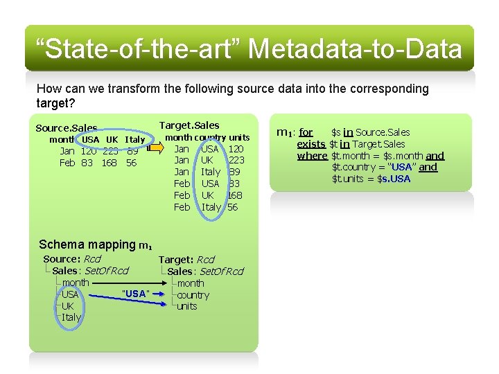 “State-of-the-art” Metadata-to-Data How can we transform the following source data into the corresponding target?