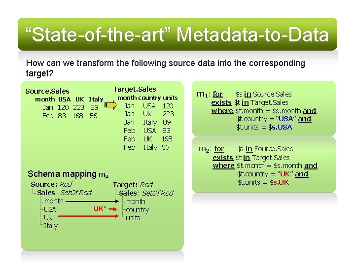 “State-of-the-art” Metadata-to-Data How can we transform the following source data into the corresponding target?