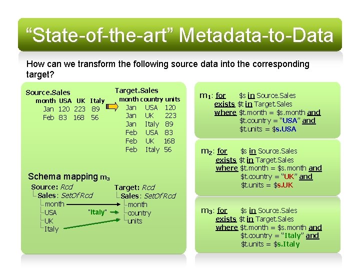“State-of-the-art” Metadata-to-Data How can we transform the following source data into the corresponding target?