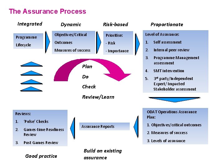 The Assurance Process Integrated Programme Lifecycle Dynamic Risk-based Objectives/Critical Prioritise: Level of Assurance: Outcomes