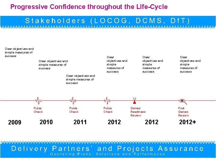 Progressive Confidence throughout the Life-Cycle Clear objectives and simple measures of success Clear objectives