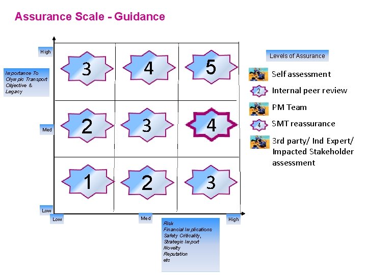 Assurance Scale - Guidance High 3 Importance To Olympic Transport Objective & Legacy 2