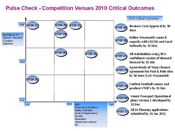 Pulse Check - Competition Venues 2010 Critical Outcomes High VTDF 27 VTDF 29 VTDF