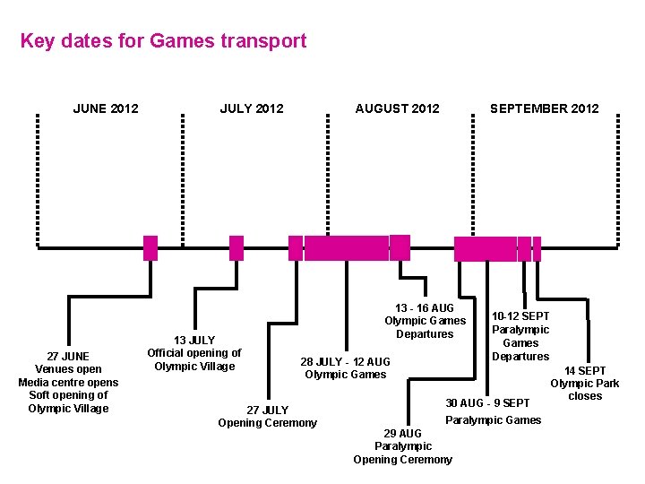 Key dates for Games transport JUNE 2012 27 JUNE Venues open Media centre opens