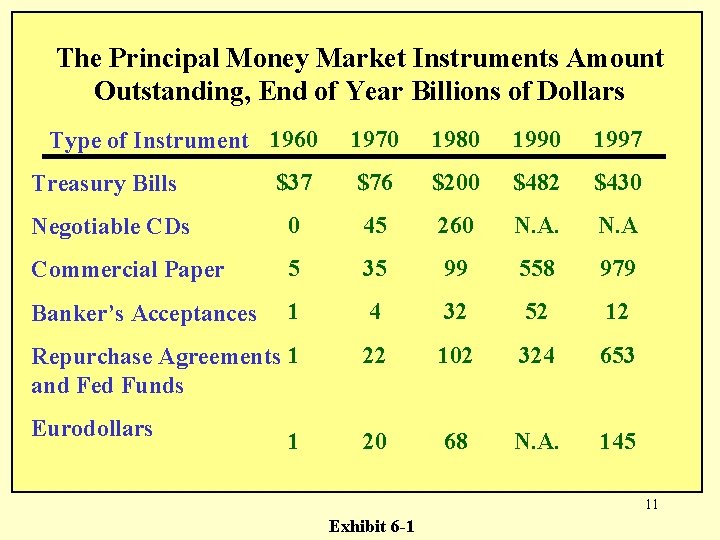 The Principal Money Market Instruments Amount Outstanding, End of Year Billions of Dollars Type