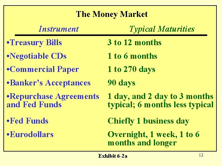 The Money Market Typical Maturities Instrument • Treasury Bills 3 to 12 months •