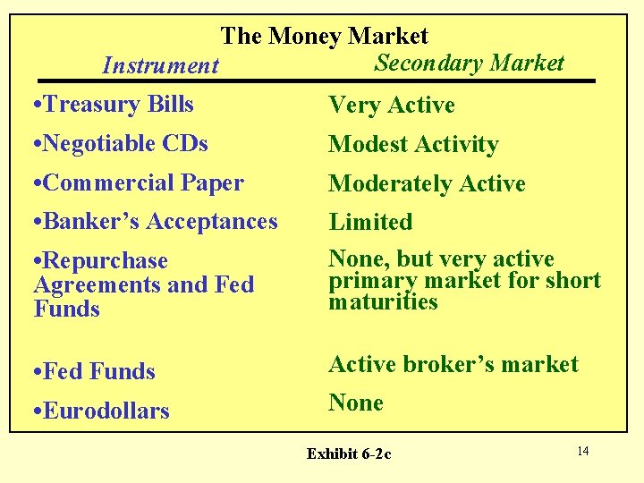 The Money Market Secondary Market Instrument • Treasury Bills Very Active • Negotiable CDs